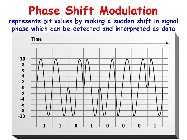 Phase Shift Modulation represents bit values by making a sudden shift in signal phase