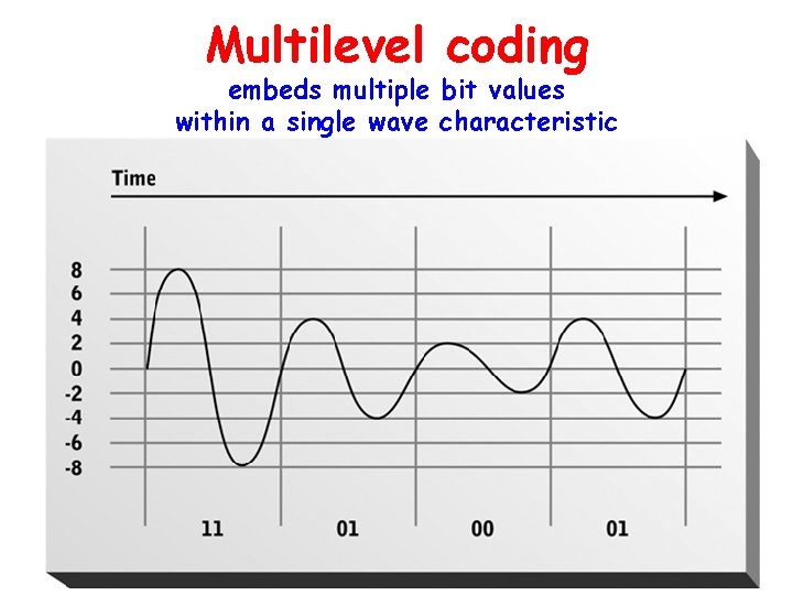 Multilevel coding embeds multiple bit values within a single wave characteristic 