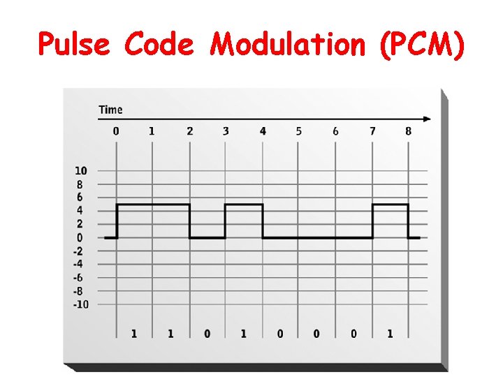 Pulse Code Modulation (PCM) 