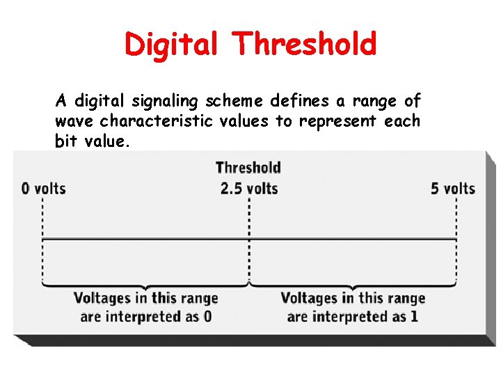 Digital Threshold A digital signaling scheme defines a range of wave characteristic values to