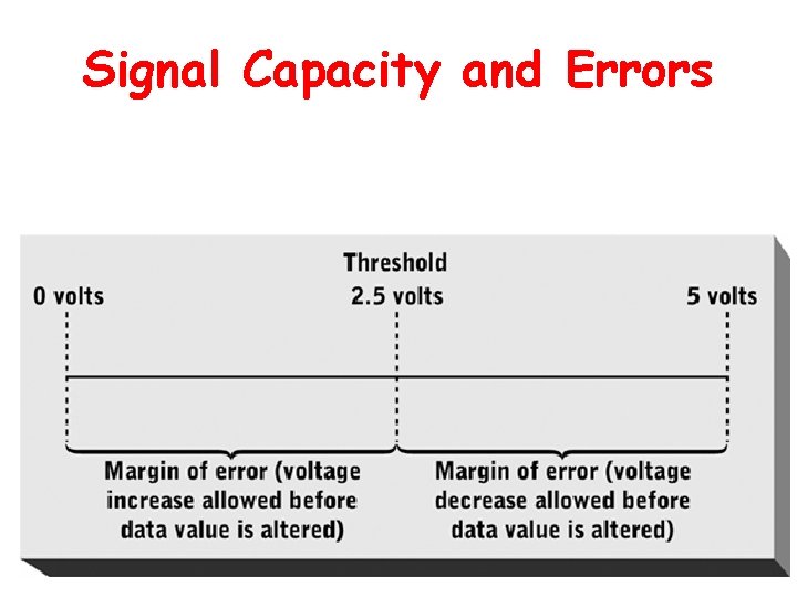 Signal Capacity and Errors 