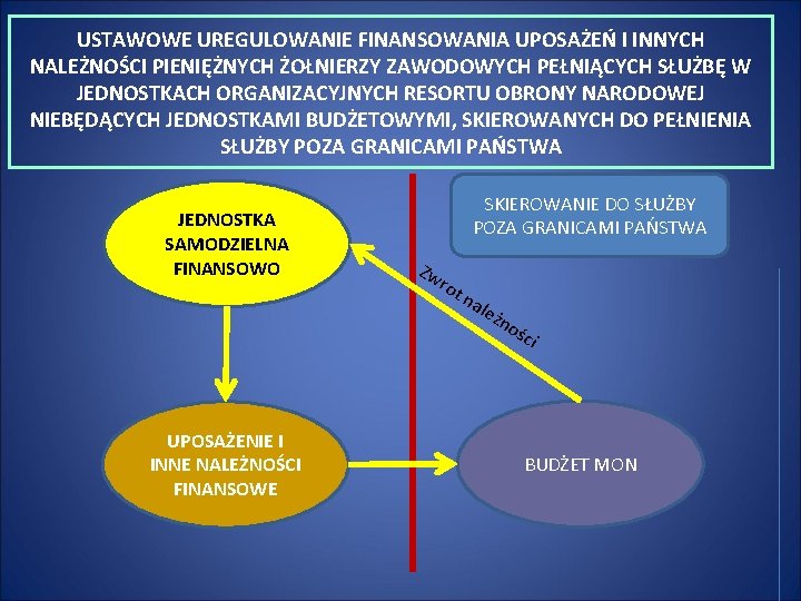 USTAWOWE UREGULOWANIE FINANSOWANIA UPOSAŻEŃ I INNYCH NALEŻNOŚCI PIENIĘŻNYCH ŻOŁNIERZY ZAWODOWYCH PEŁNIĄCYCH SŁUŻBĘ W JEDNOSTKACH