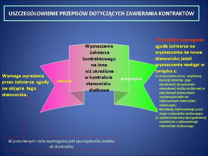 USZCZEGÓŁOWIENIE PRZEPISÓW DOTYCZĄCYCH ZAWIERANIA KONTRAKTÓW Wymaga wyrażenia przez żołnierza zgody na objęcie tego stanowiska.