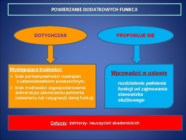 POWIERZANIE DODATKOWYCH FUNKCJI DOTYCHCZAS Występujące trudności: Ø brak porównywalności rozwiązań z ustawodawstwem powszechnym; Ø