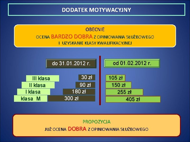 DODATEK MOTYWACYJNY OBECNIE OCENA BARDZO DOBRA Z OPINIOWANIA SŁUŻBOWEGO I UZYSKANIE KLASY KWALIFIKACYJNEJ do