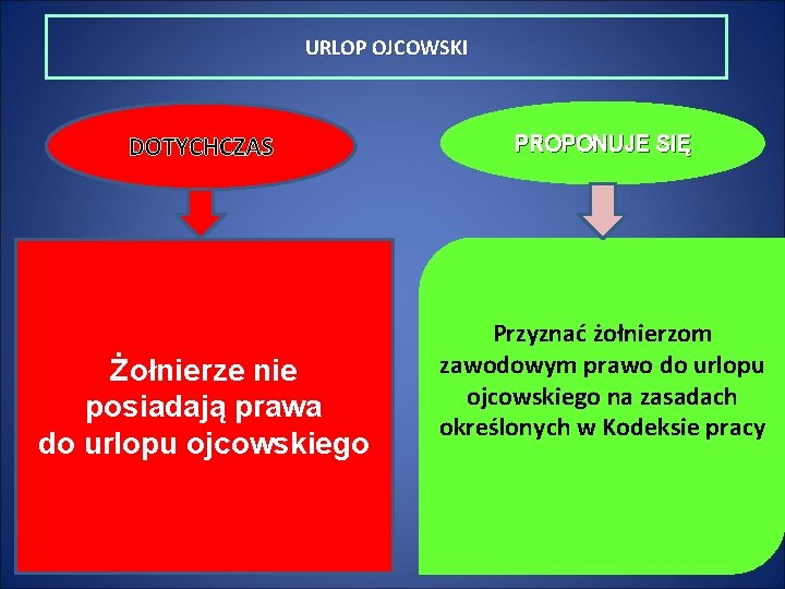 URLOP OJCOWSKI DOTYCHCZAS Żołnierze nie posiadają prawa do urlopu ojcowskiego PROPONUJE SIĘ Przyznać żołnierzom