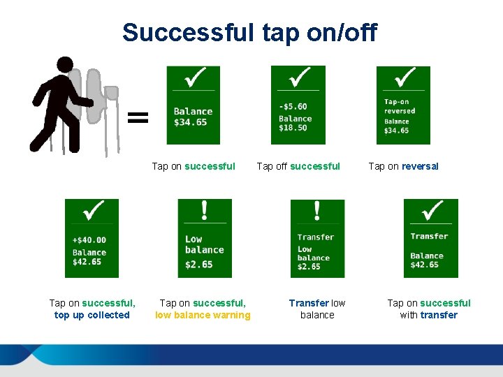 Successful tap on/off Tap on successful, top up collected Tap on successful, low balance