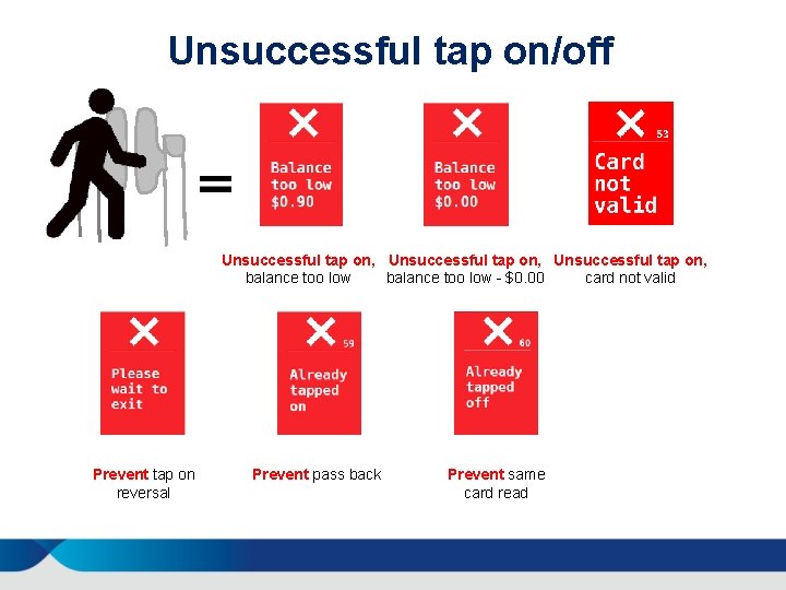 Unsuccessful tap on/off Unsuccessful tap on, balance too low - $0. 00 card not