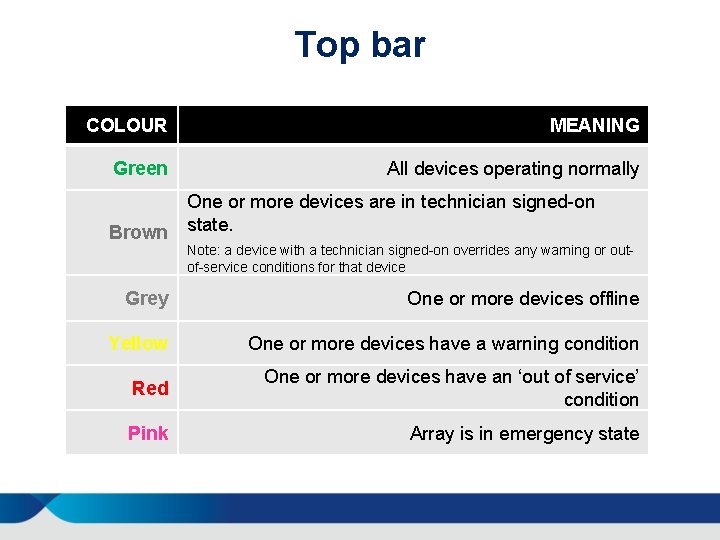 Top bar COLOUR MEANING Green All devices operating normally One or more devices are