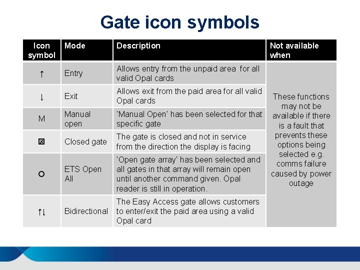 Gate icon symbols Icon symbol Mode Description ↑ Entry Allows entry from the unpaid