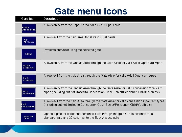 Gate menu icons Gate icon Description Allows entry from the unpaid area for all