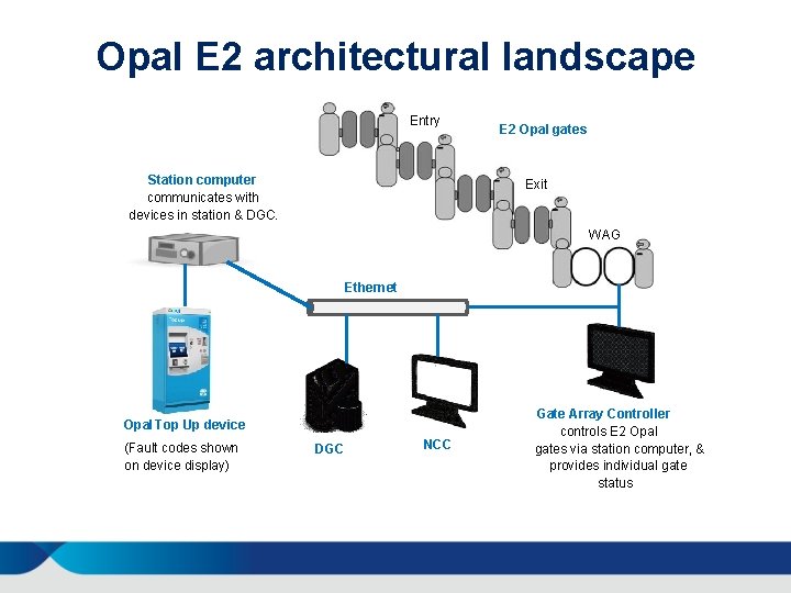 Opal E 2 architectural landscape Entry Station computer communicates with devices in station &