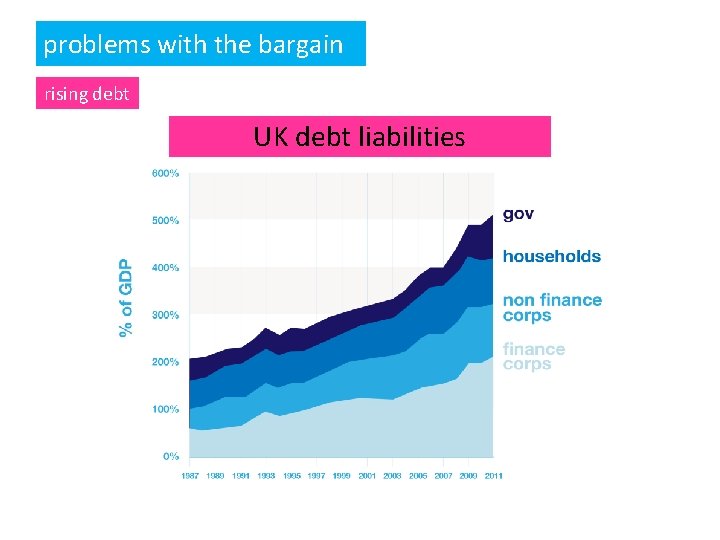 problems with the bargain rising debt UK debt liabilities 