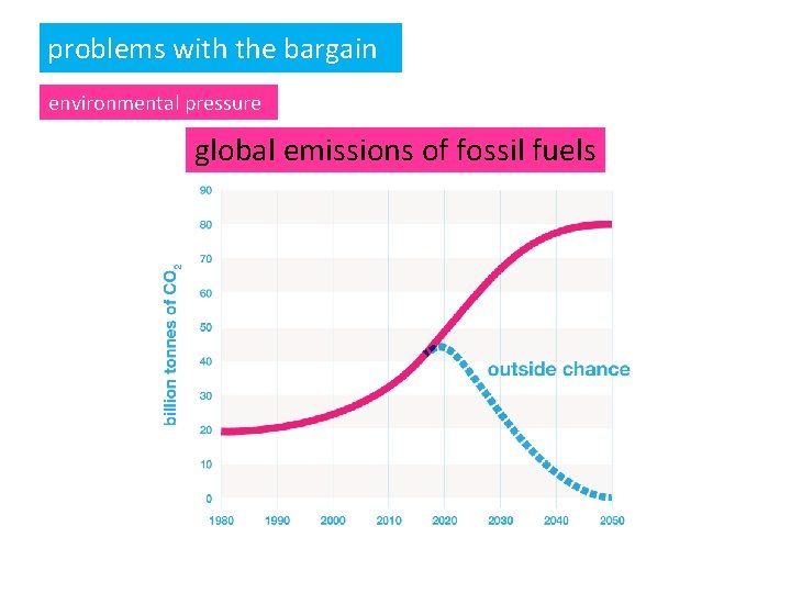 problems with the bargain environmental pressure global emissions of fossil fuels 