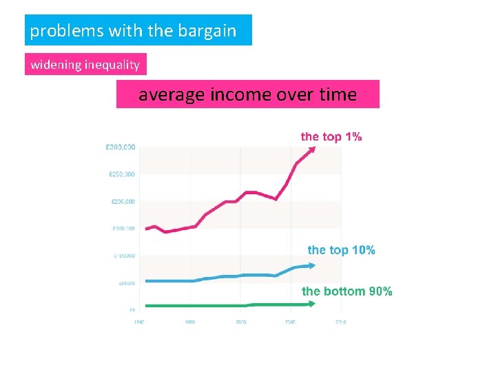 problems with the bargain widening inequality average income over time 