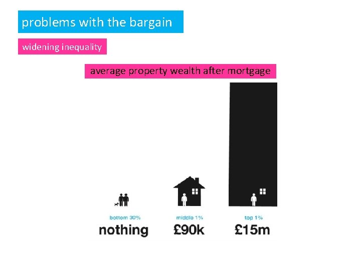 problems with the bargain widening inequality average property wealth after mortgage 