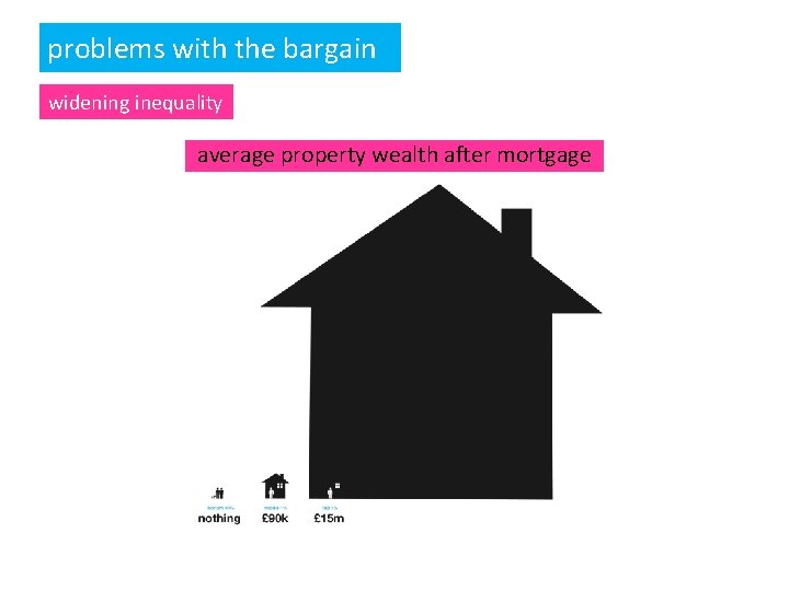 problems with the bargain widening inequality average property wealth after mortgage 