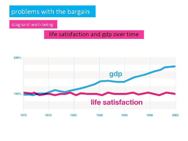 problems with the bargain stagnant well-being life satisfaction and gdp over time 