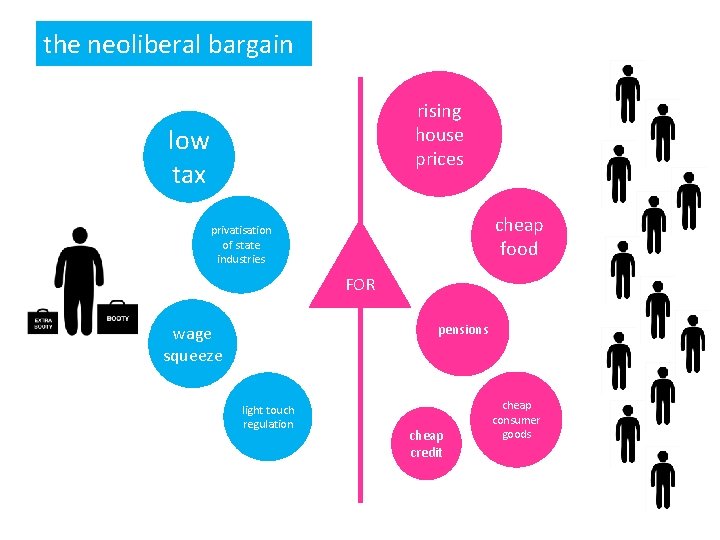 the neoliberal bargain rising house prices low tax cheap food privatisation of state industries
