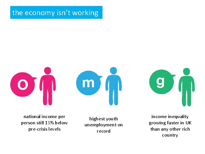 the economy isn’t working national income person still 13% below pre-crisis levels highest youth