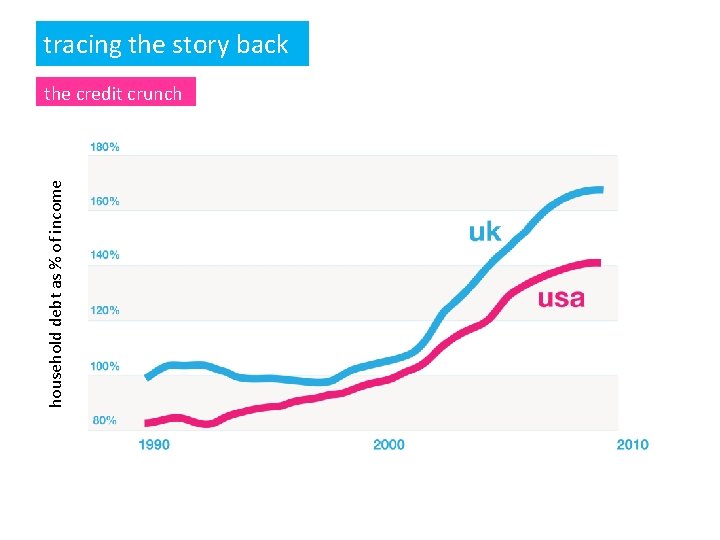 tracing the story back household debt as % of income the credit crunch 