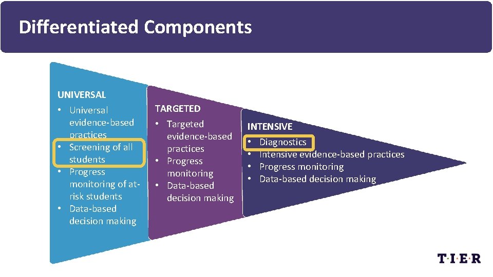 Differentiated Components UNIVERSAL • Universal evidence-based practices • Screening of all students • Progress