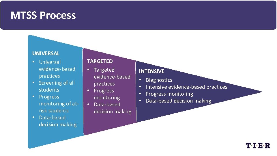 MTSS Process UNIVERSAL • Universal evidence-based practices • Screening of all students • Progress