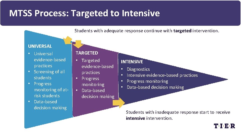 MTSS Process: Targeted to Intensive Students with adequate response continue with targeted intervention. UNIVERSAL