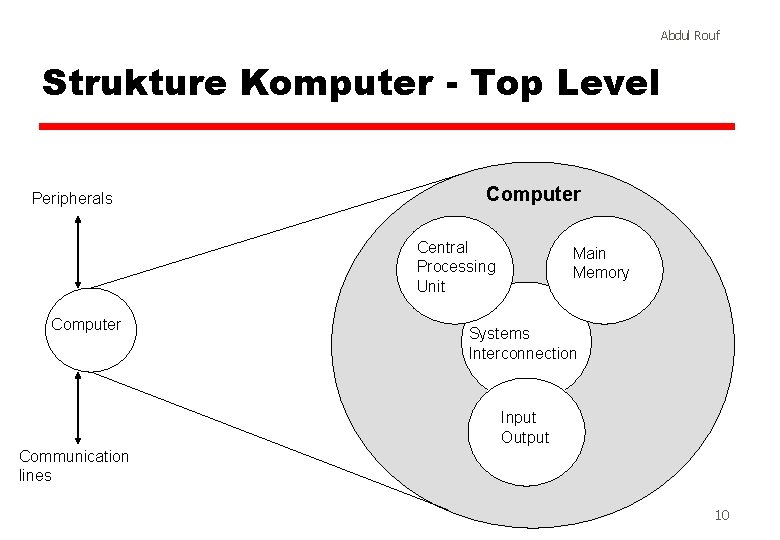 Abdul Rouf Strukture Komputer - Top Level Peripherals Computer Central Processing Unit Computer Main