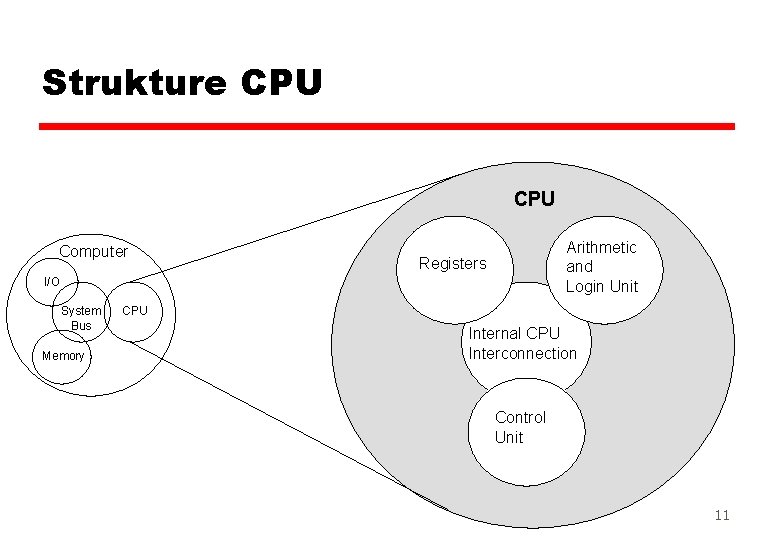 Strukture CPU Computer Arithmetic and Login Unit Registers I/O System Bus Memory CPU Internal