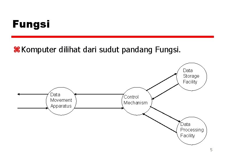 Fungsi z Komputer dilihat dari sudut pandang Fungsi. Data Storage Facility Data Movement Apparatus