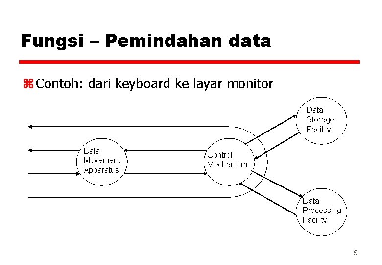 Fungsi – Pemindahan data z Contoh: dari keyboard ke layar monitor Data Storage Facility