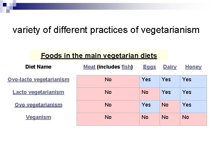 variety of different practices of vegetarianism Foods in the main vegetarian diets Diet Name