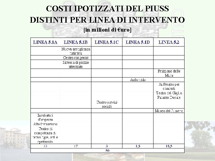 COSTI IPOTIZZATI DEL PIUSS DISTINTI PER LINEA DI INTERVENTO [in milioni di €uro] 