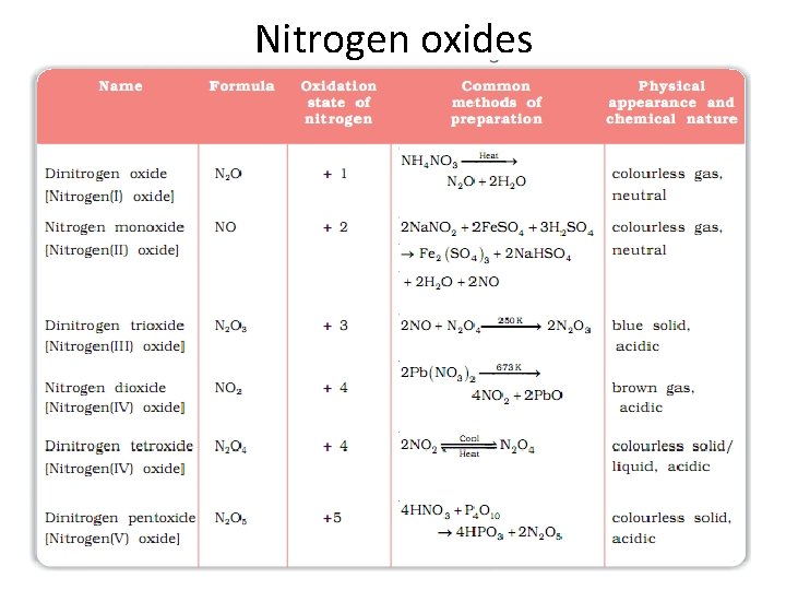 Nitrogen oxides 