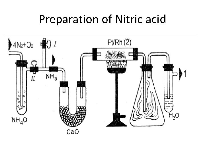 Preparation of Nitric acid 