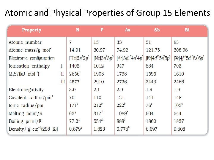 Atomic and Physical Properties of Group 15 Elements 