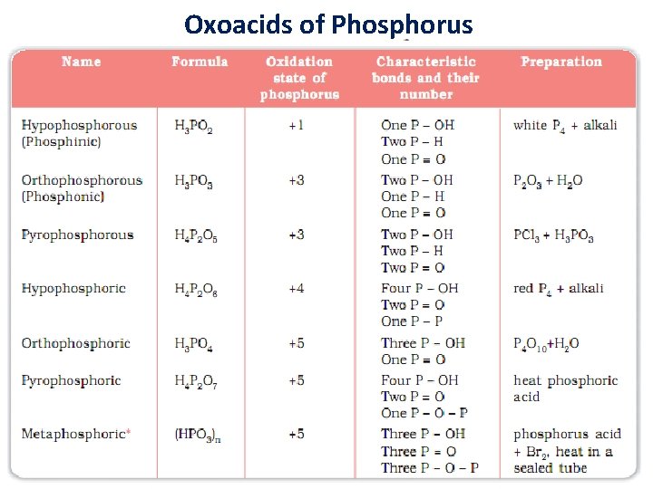 Oxoacids of Phosphorus 