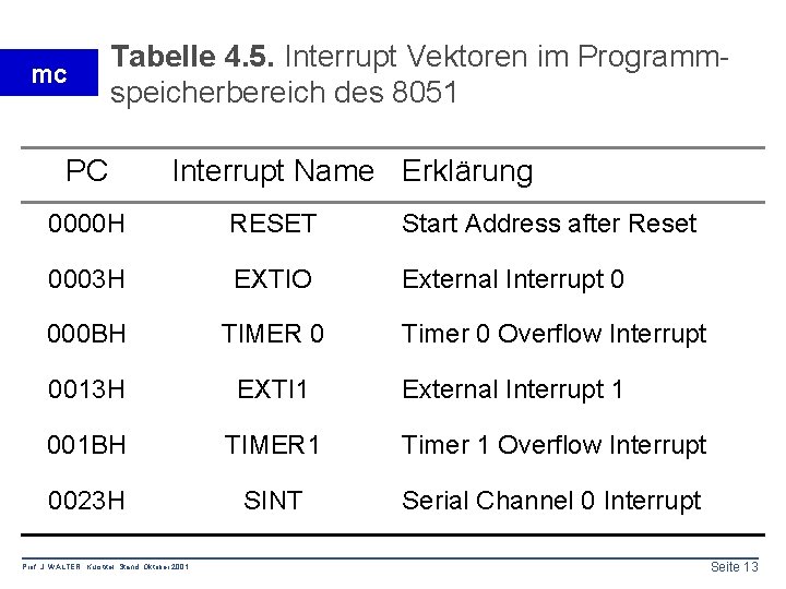 mc Tabelle 4. 5. Interrupt Vektoren im Programmspeicherbereich des 8051 PC Interrupt Name Erklärung