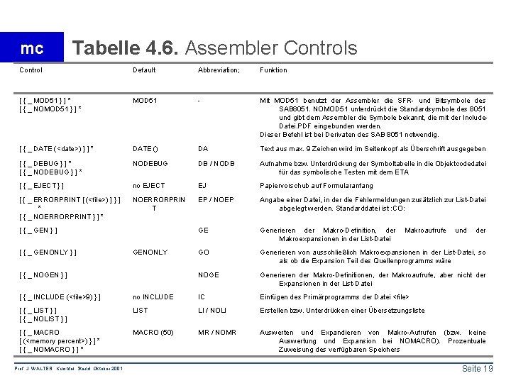 mc Tabelle 4. 6. Assembler Controls Control Default Abbreviation; Funktion [ { _ MOD