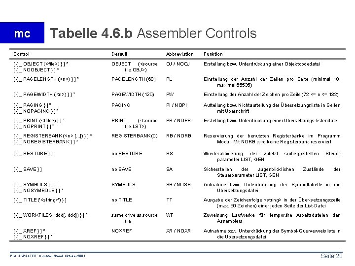 mc Tabelle 4. 6. b Assembler Controls Control Default Abbreviation Funktion [ { _