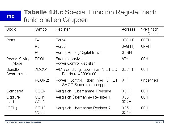 mc Tabelle 4. 8. c Special Function Register nach funktionellen Gruppen Block Symbol Register