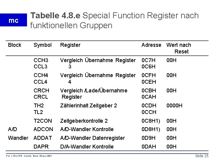 mc Block Tabelle 4. 8. e Special Function Register nach funktionellen Gruppen Symbol Register
