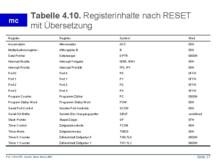 mc Tabelle 4. 10. Registerinhalte nach RESET mit Übersetzung Register Symbol Wert Accumulator Akkumulator