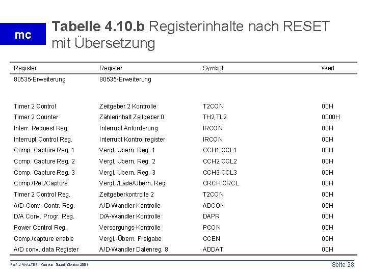mc Tabelle 4. 10. b Registerinhalte nach RESET mit Übersetzung Register Symbol Wert 80535 mc Tabelle 4. 10. b Registerinhalte nach RESET mit Übersetzung Register Symbol Wert 80535