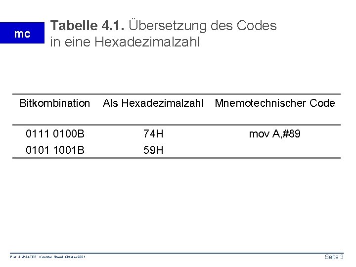 mc Tabelle 4. 1. Übersetzung des Codes in eine Hexadezimalzahl Bitkombination Als Hexadezimalzahl Mnemotechnischer