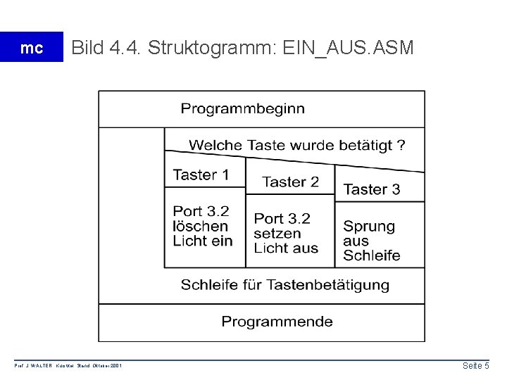 mc Bild 4. 4. Struktogramm: EIN_AUS. ASM Prof. J. WALTER Kurstitel Stand: Oktober 2001