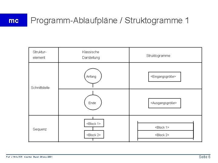 mc Programm-Ablaufpläne / Struktogramme 1 Prof. J. WALTER Kurstitel Stand: Oktober 2001 Seite 6