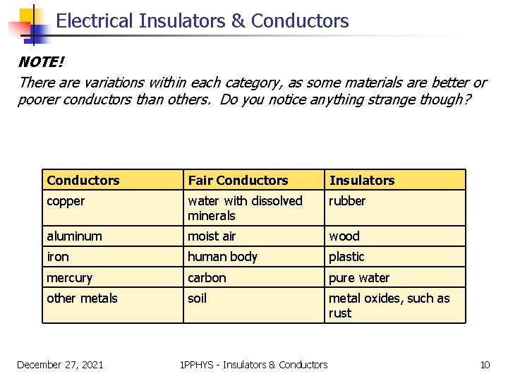 Electrical Insulators & Conductors NOTE! There are variations within each category, as some materials