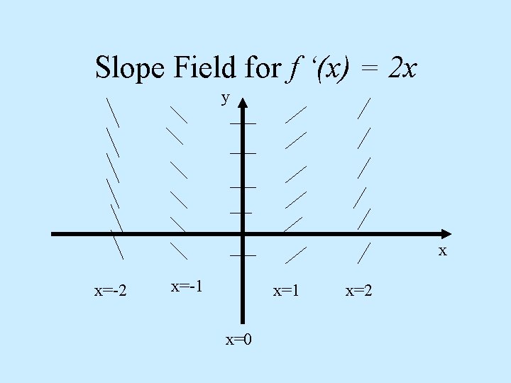 Slope Field for f ‘(x) = 2 x y x x=-2 x=-1 x=0 x=2